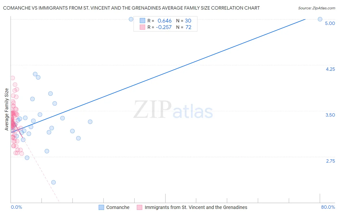 Comanche vs Immigrants from St. Vincent and the Grenadines Average Family Size