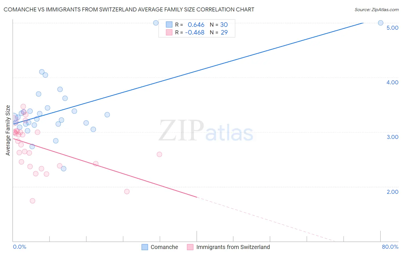 Comanche vs Immigrants from Switzerland Average Family Size