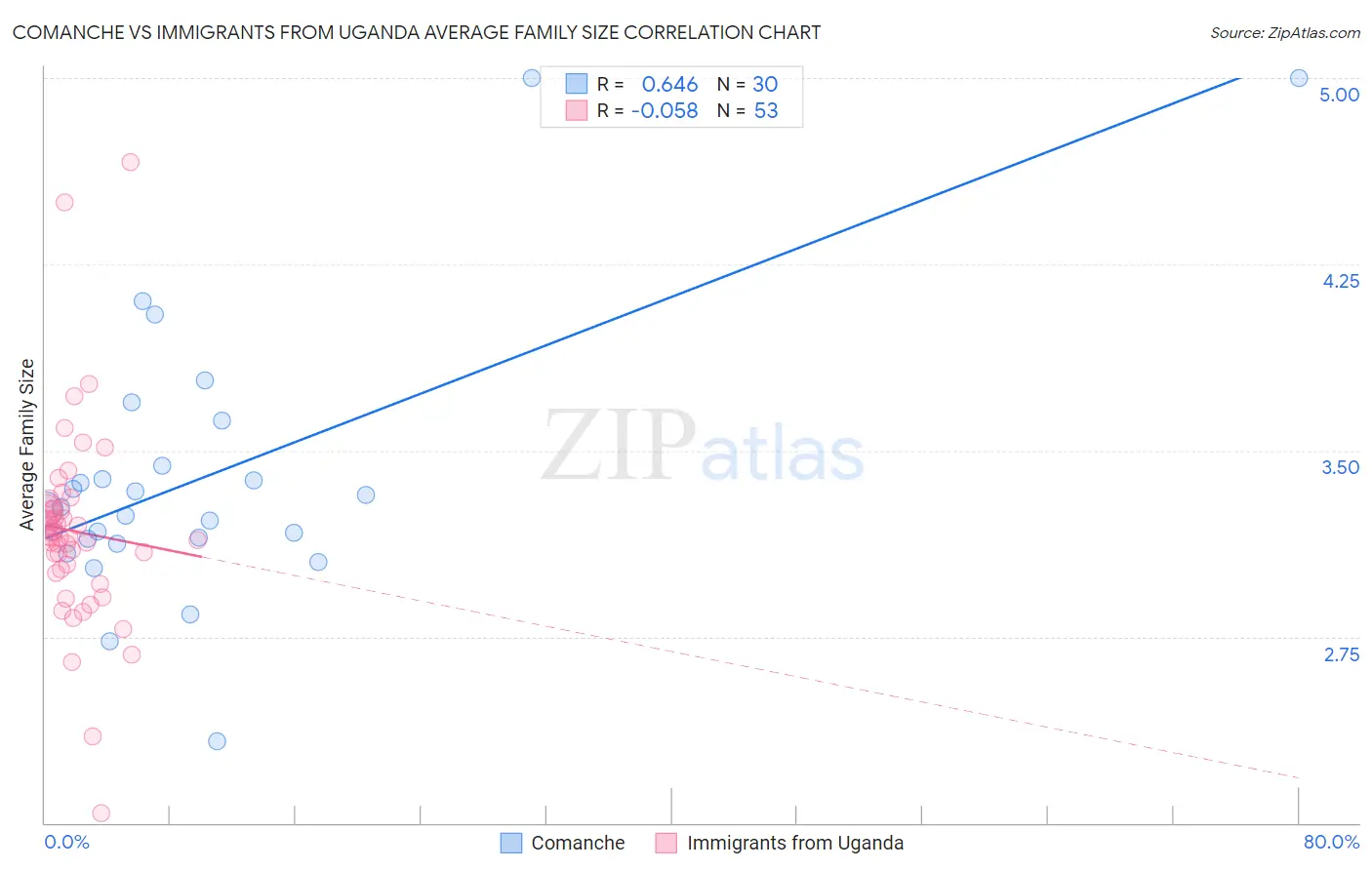 Comanche vs Immigrants from Uganda Average Family Size