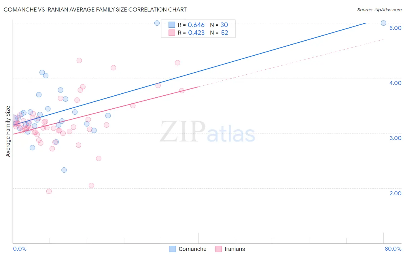 Comanche vs Iranian Average Family Size