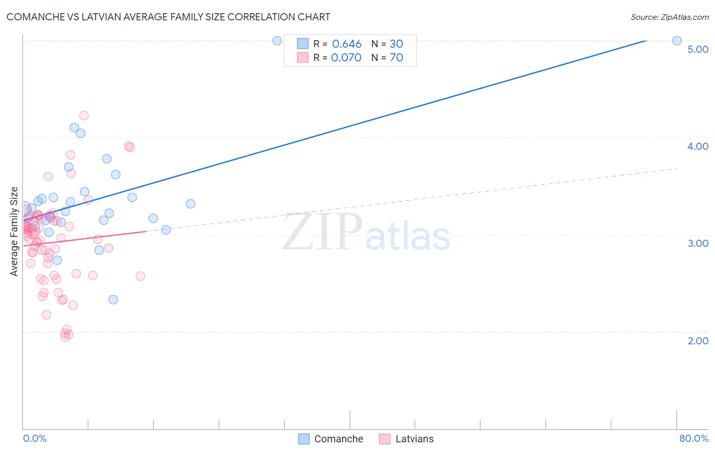 Comanche vs Latvian Average Family Size