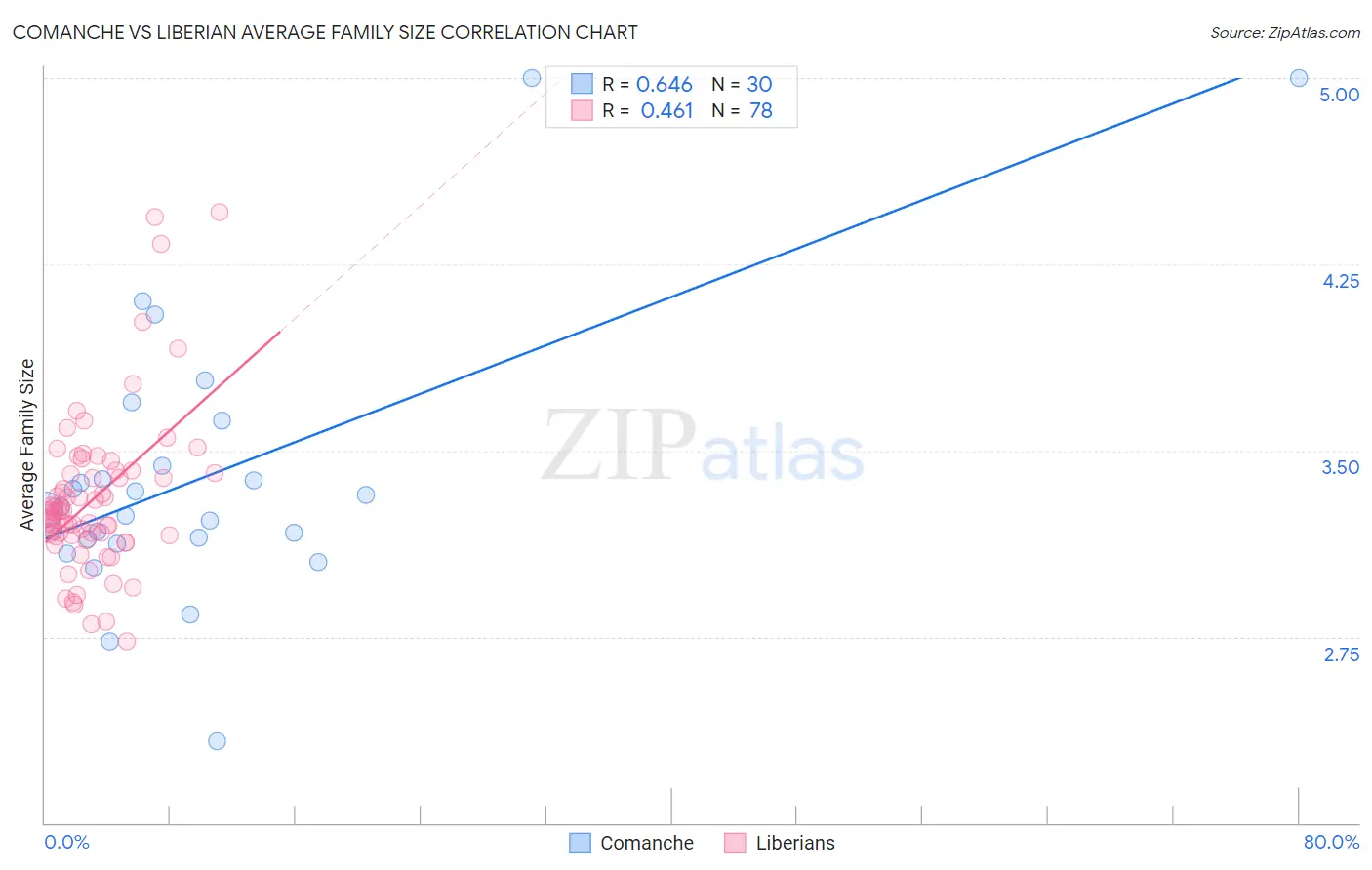 Comanche vs Liberian Average Family Size