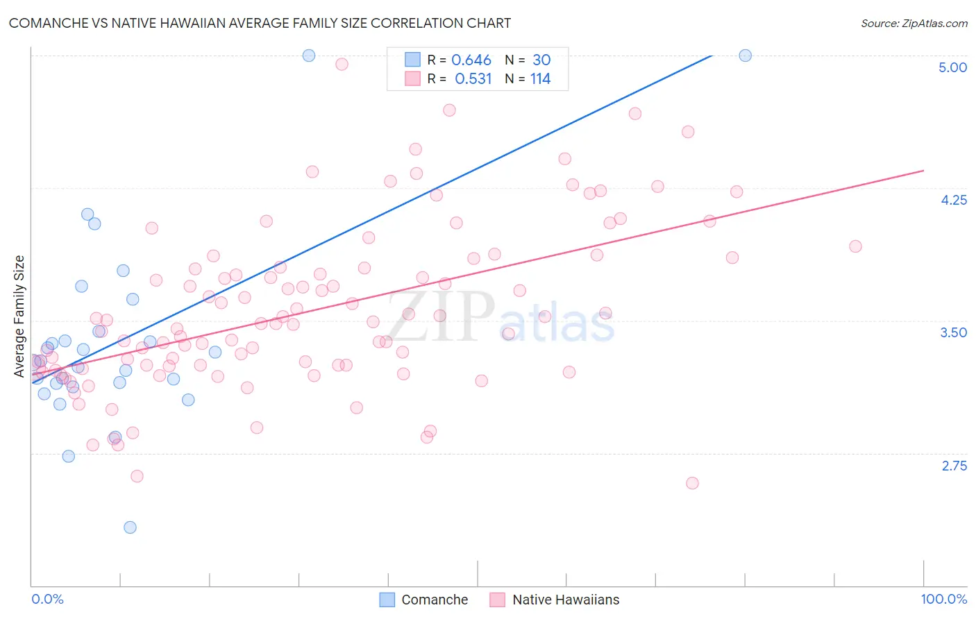 Comanche vs Native Hawaiian Average Family Size