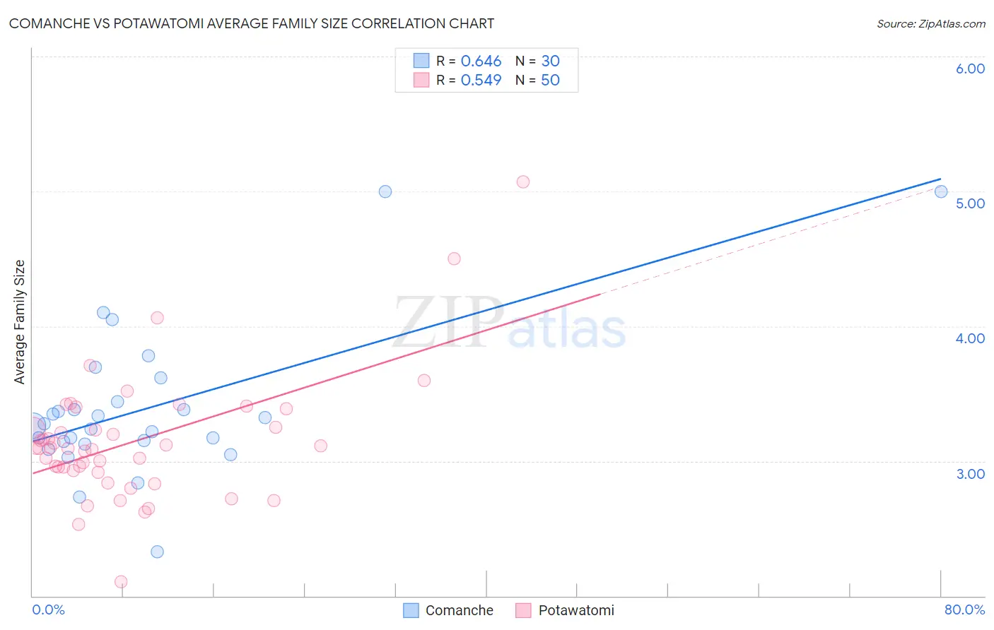 Comanche vs Potawatomi Average Family Size