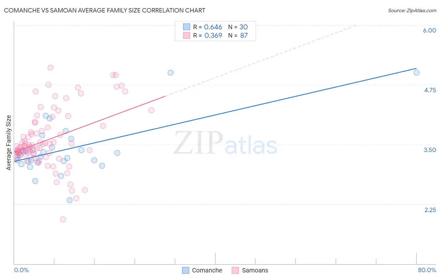 Comanche vs Samoan Average Family Size