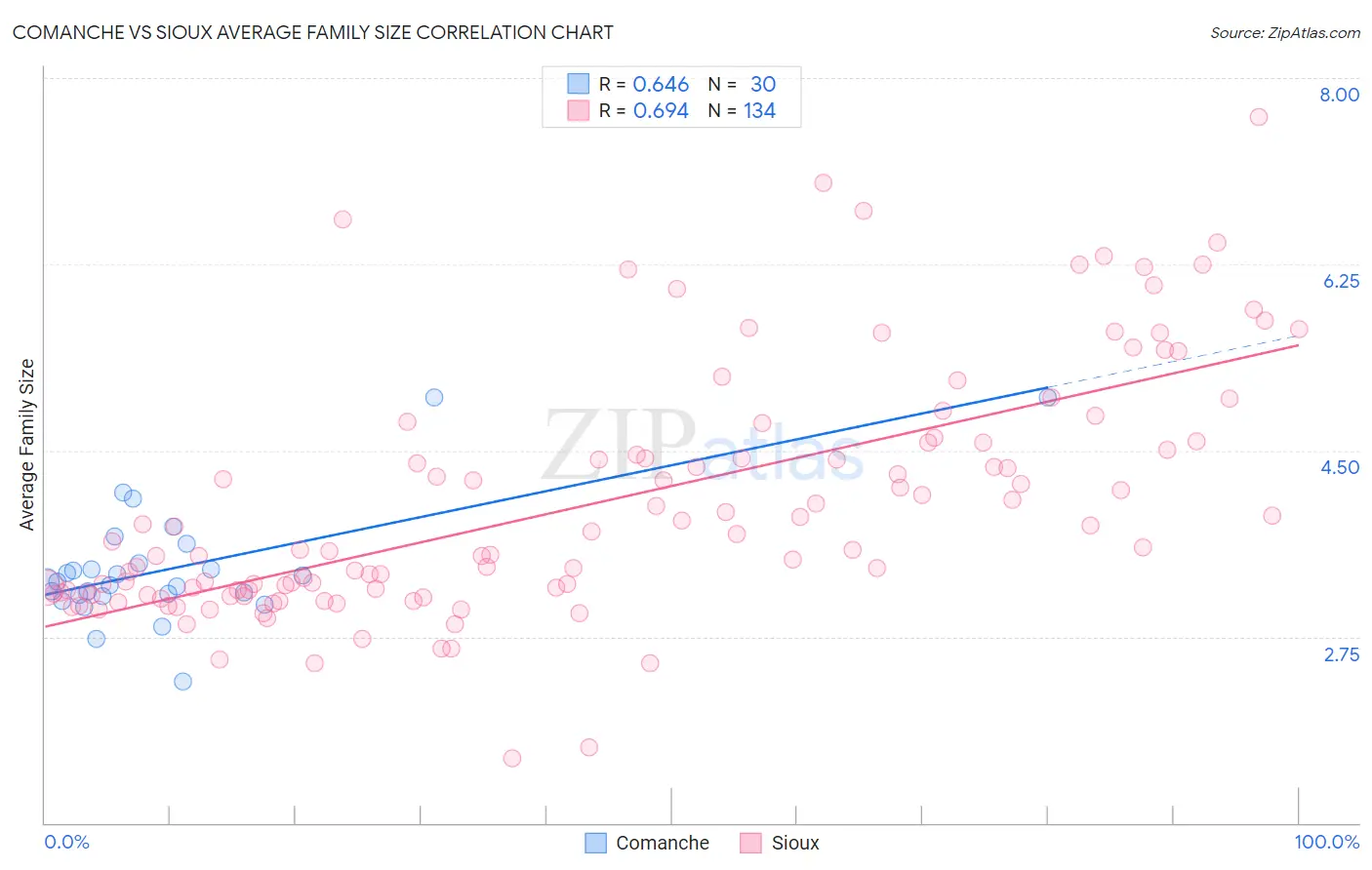 Comanche vs Sioux Average Family Size