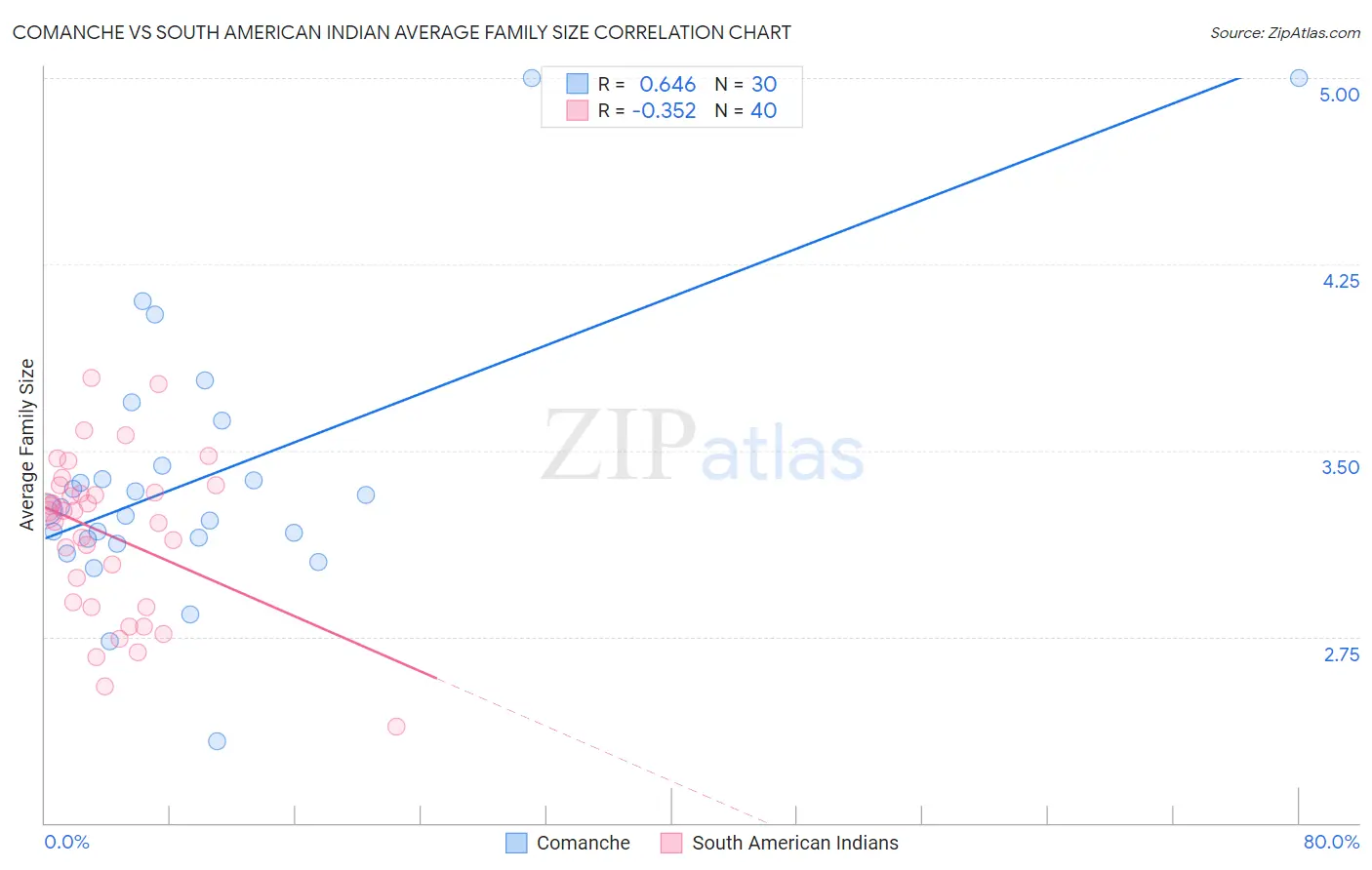 Comanche vs South American Indian Average Family Size