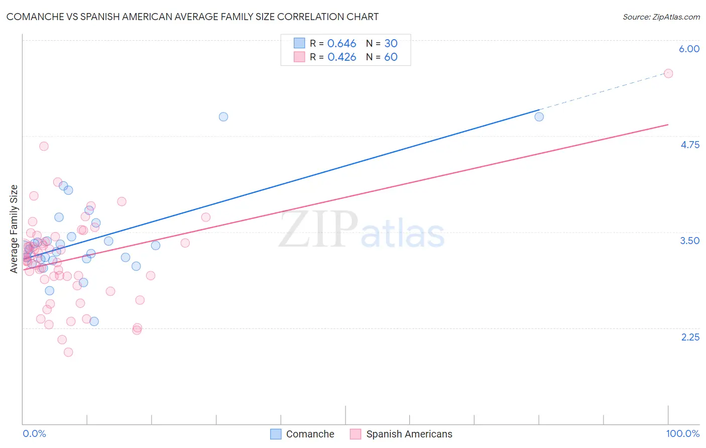 Comanche vs Spanish American Average Family Size