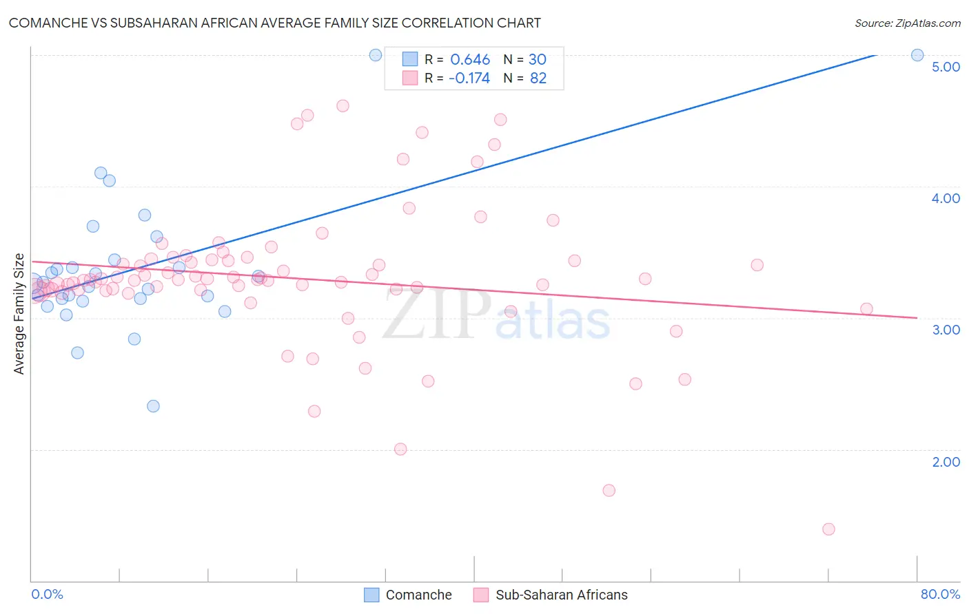 Comanche vs Subsaharan African Average Family Size