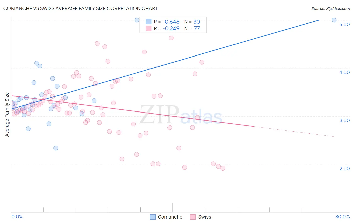 Comanche vs Swiss Average Family Size