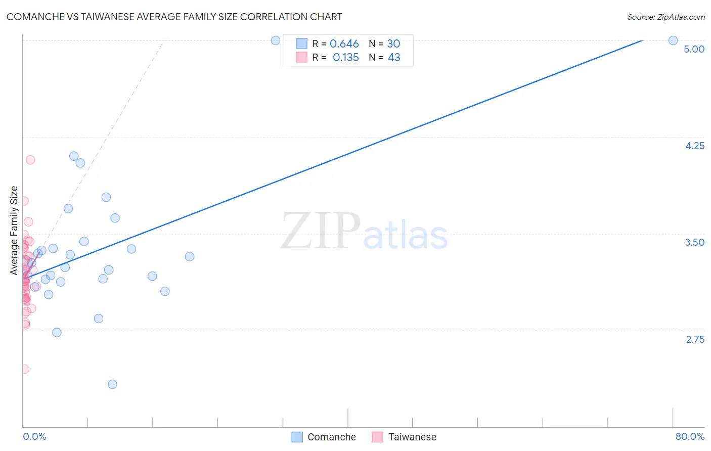 Comanche vs Taiwanese Average Family Size