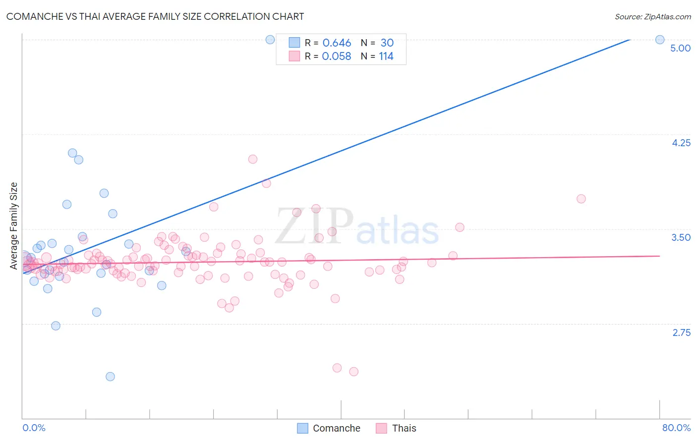 Comanche vs Thai Average Family Size