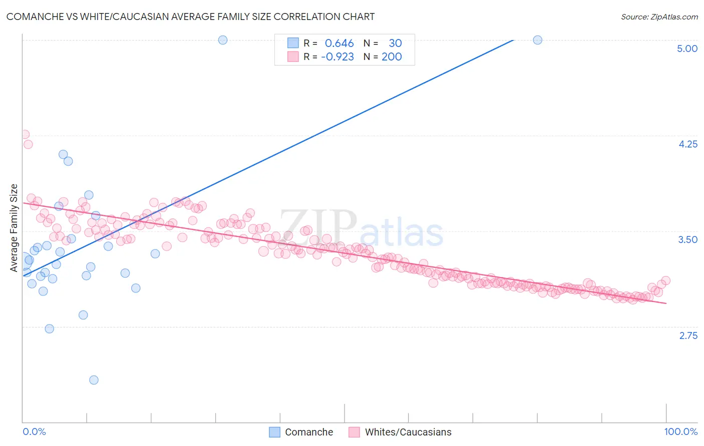Comanche vs White/Caucasian Average Family Size