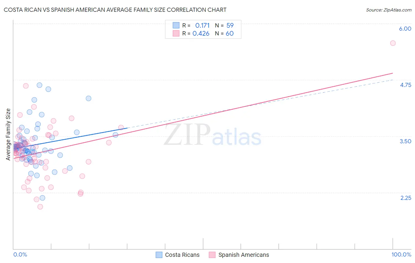 Costa Rican vs Spanish American Average Family Size