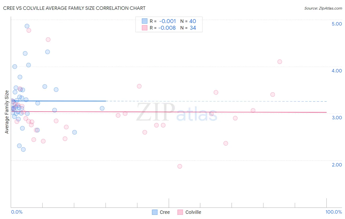 Cree vs Colville Average Family Size