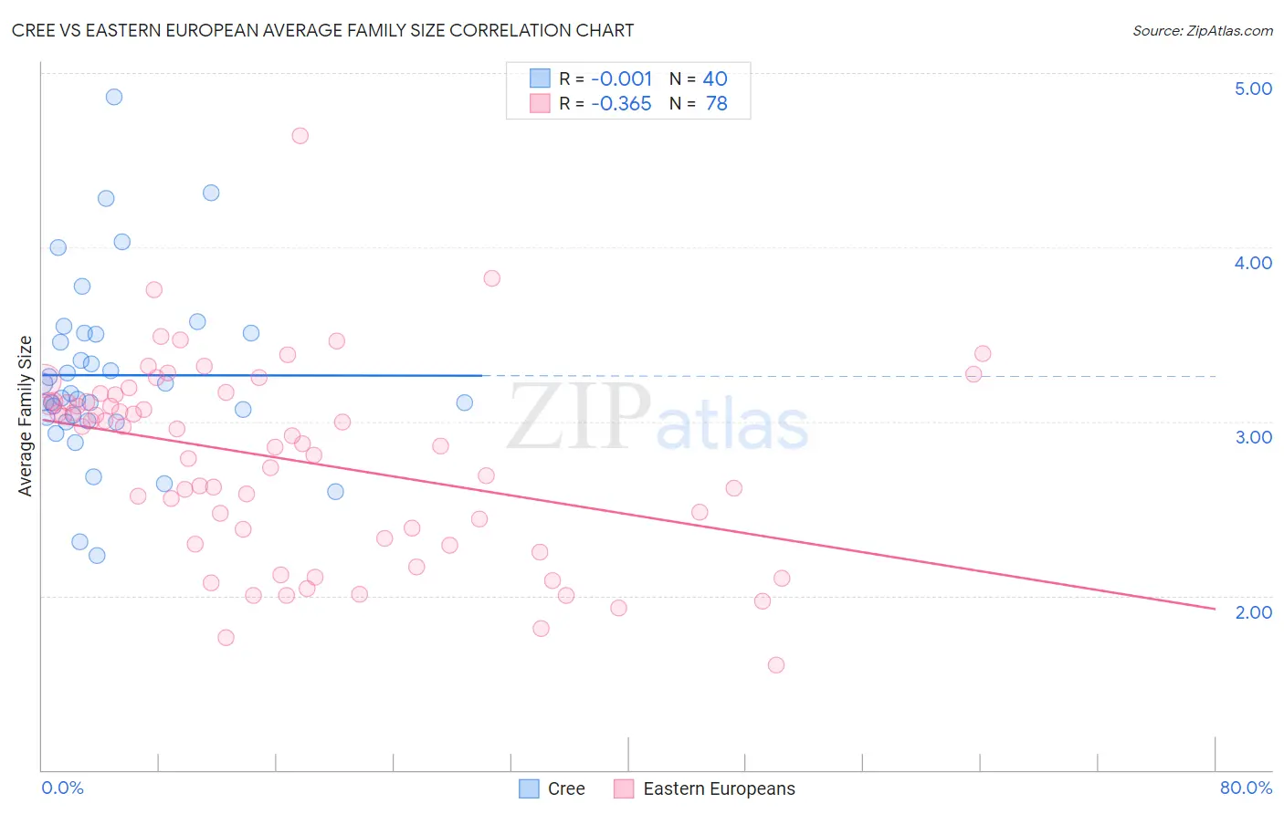 Cree vs Eastern European Average Family Size