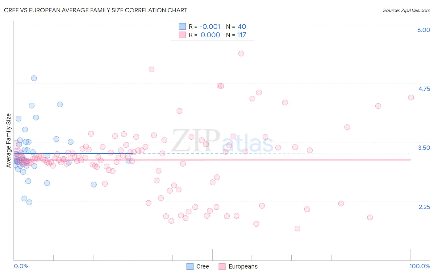 Cree vs European Average Family Size