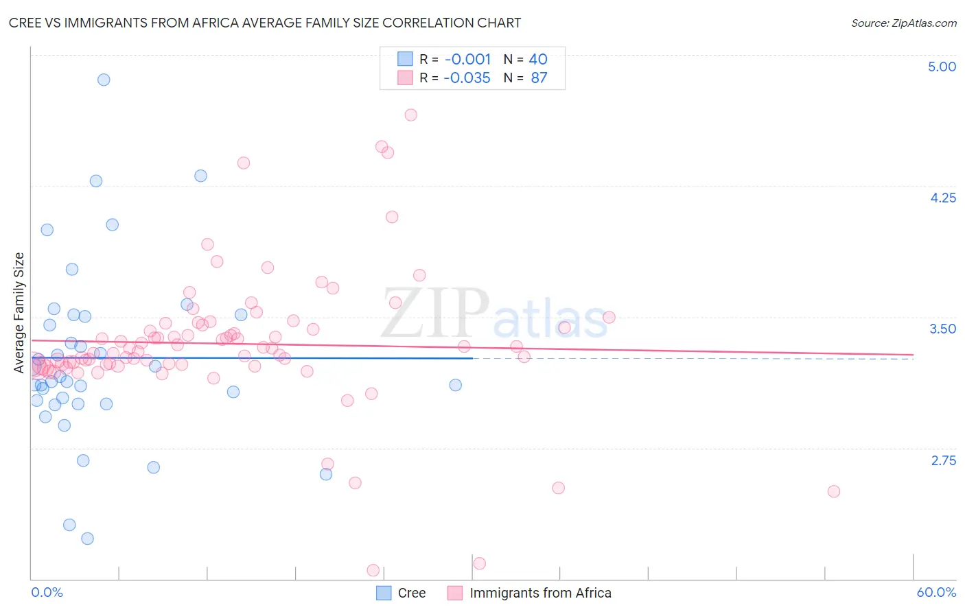 Cree vs Immigrants from Africa Average Family Size