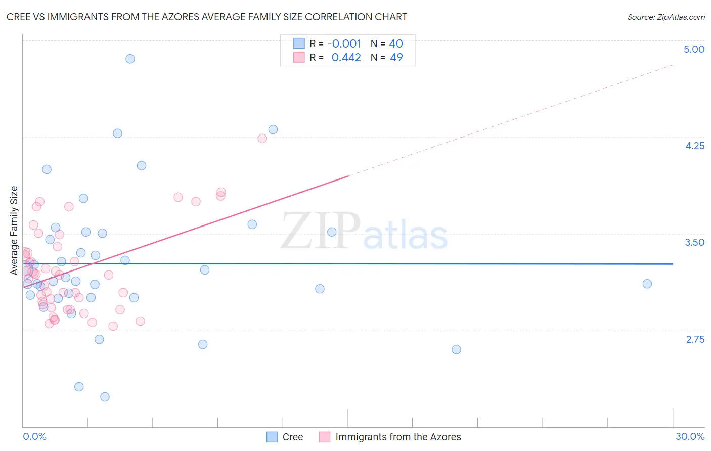 Cree vs Immigrants from the Azores Average Family Size