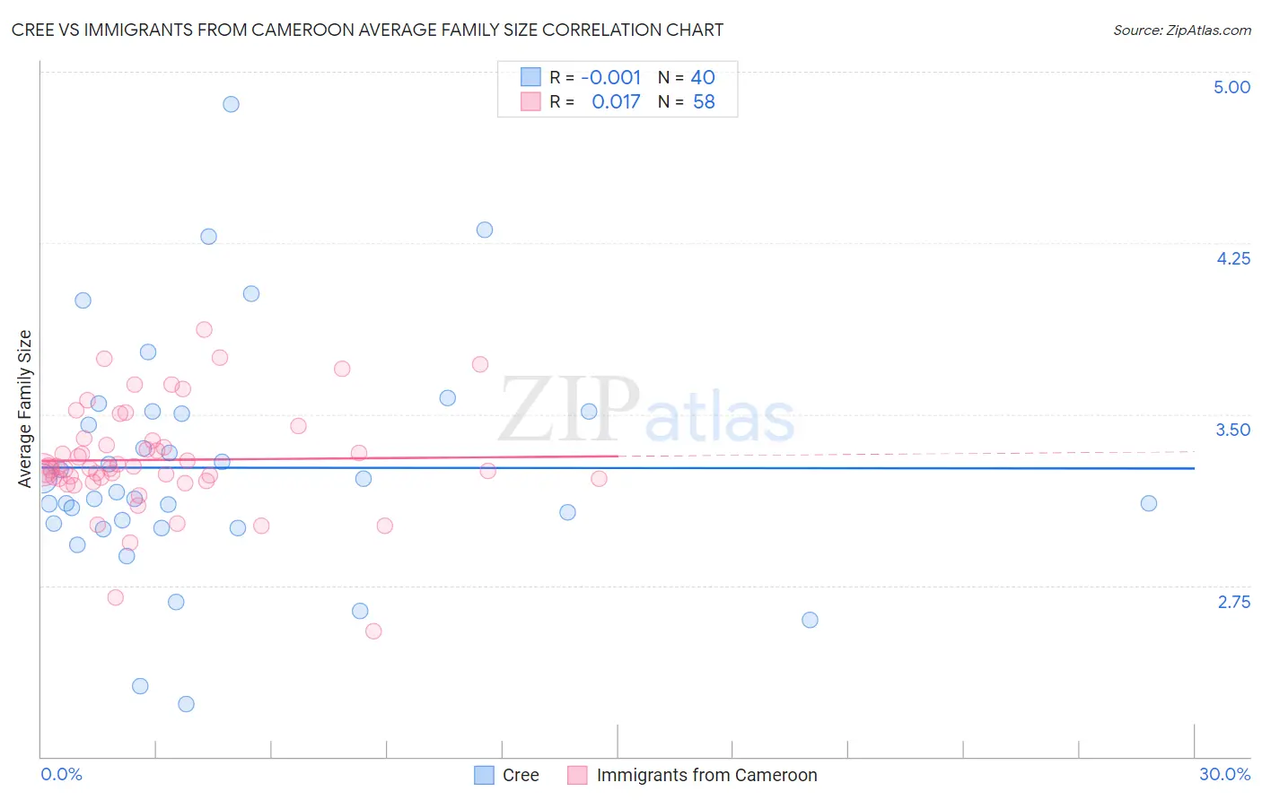 Cree vs Immigrants from Cameroon Average Family Size