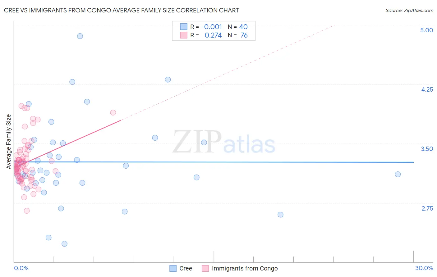 Cree vs Immigrants from Congo Average Family Size