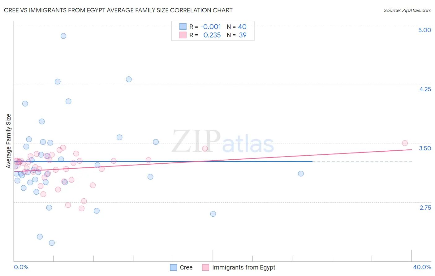 Cree vs Immigrants from Egypt Average Family Size