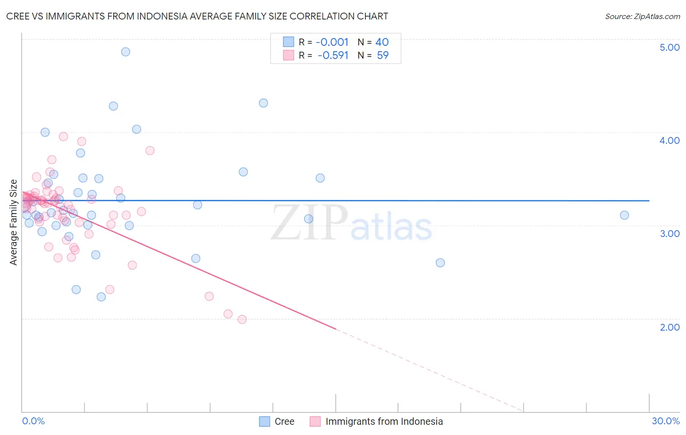 Cree vs Immigrants from Indonesia Average Family Size