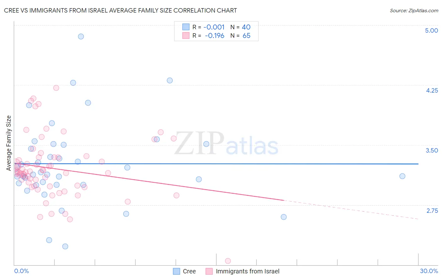 Cree vs Immigrants from Israel Average Family Size