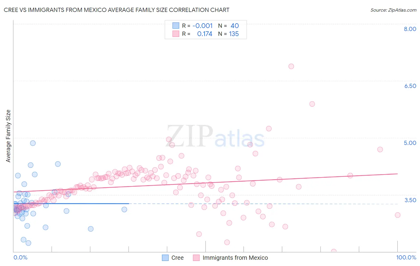 Cree vs Immigrants from Mexico Average Family Size