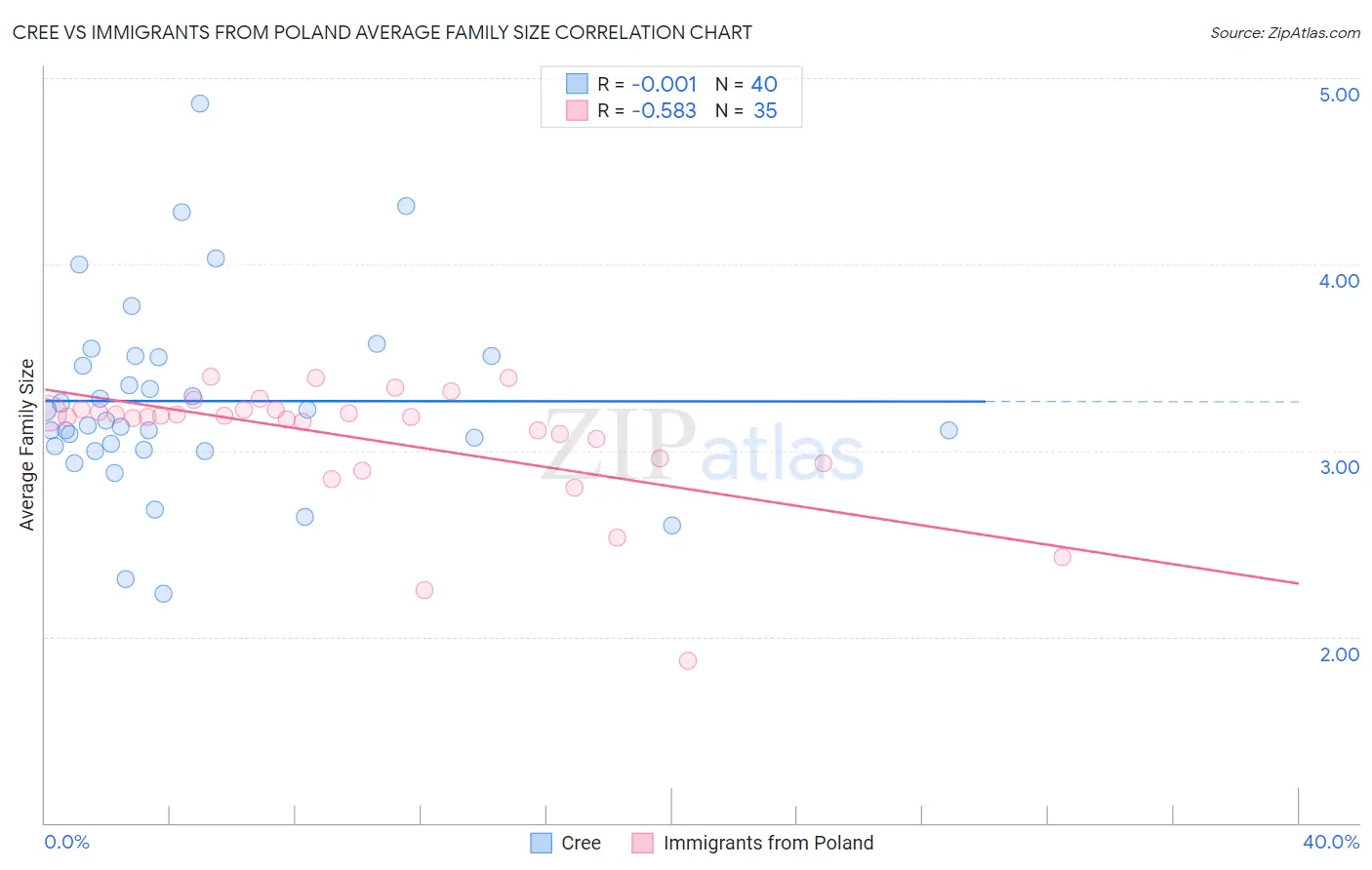 Cree vs Immigrants from Poland Average Family Size