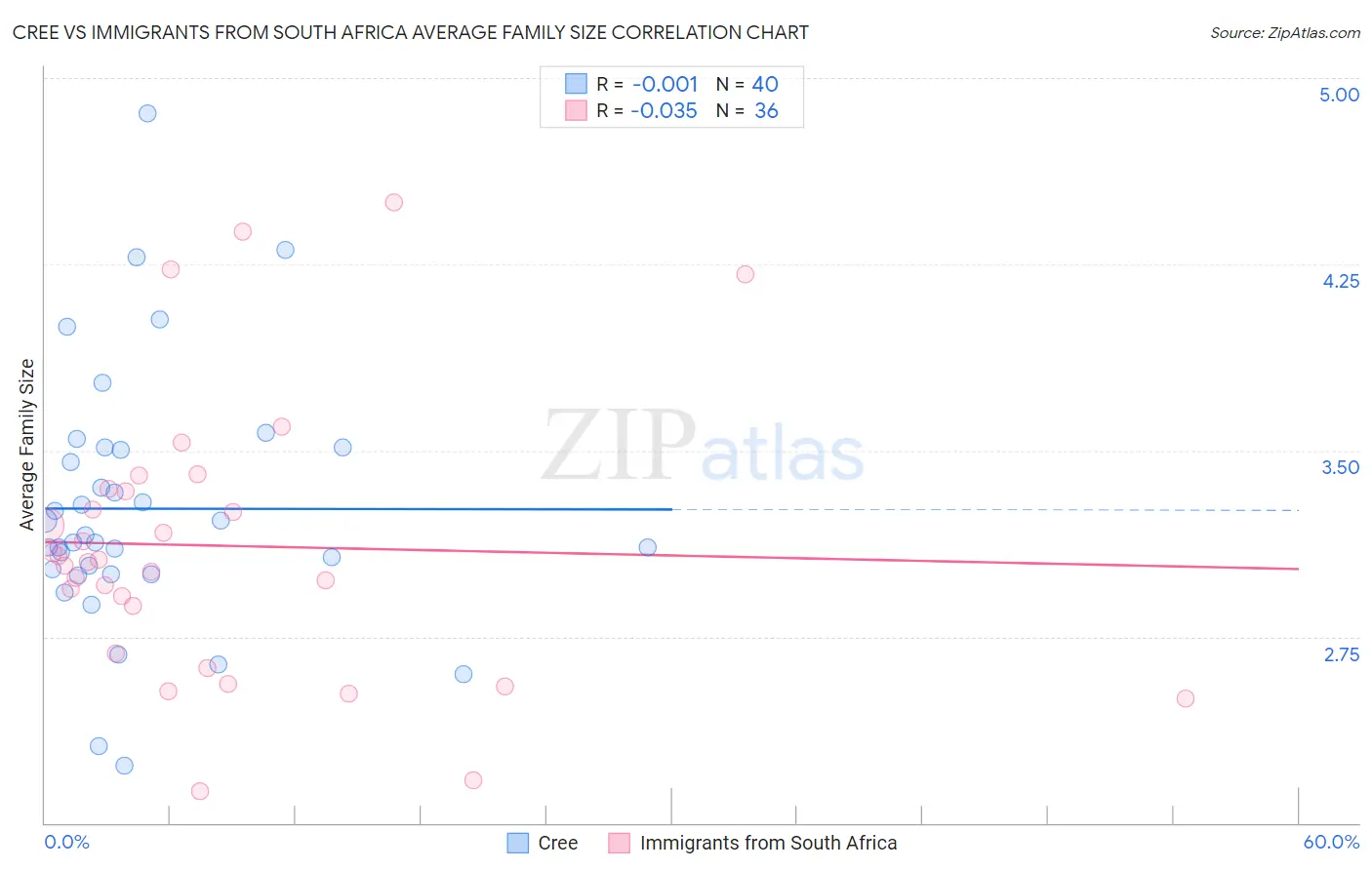 Cree vs Immigrants from South Africa Average Family Size