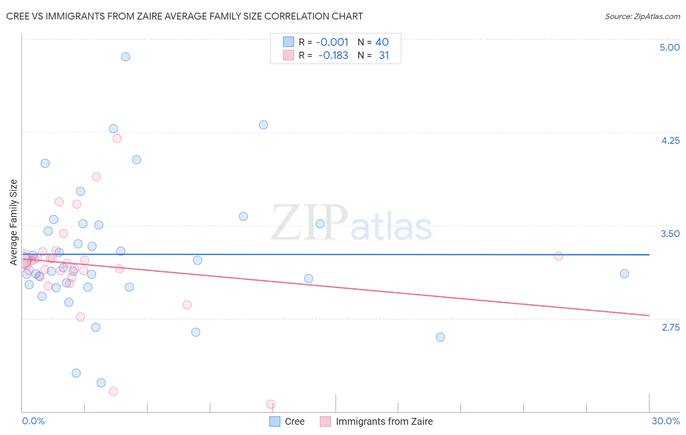 Cree vs Immigrants from Zaire Average Family Size