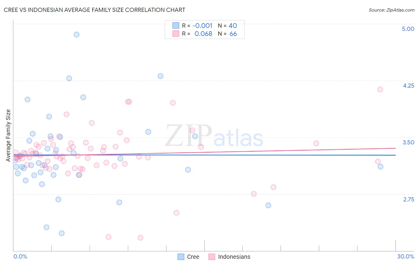 Cree vs Indonesian Average Family Size