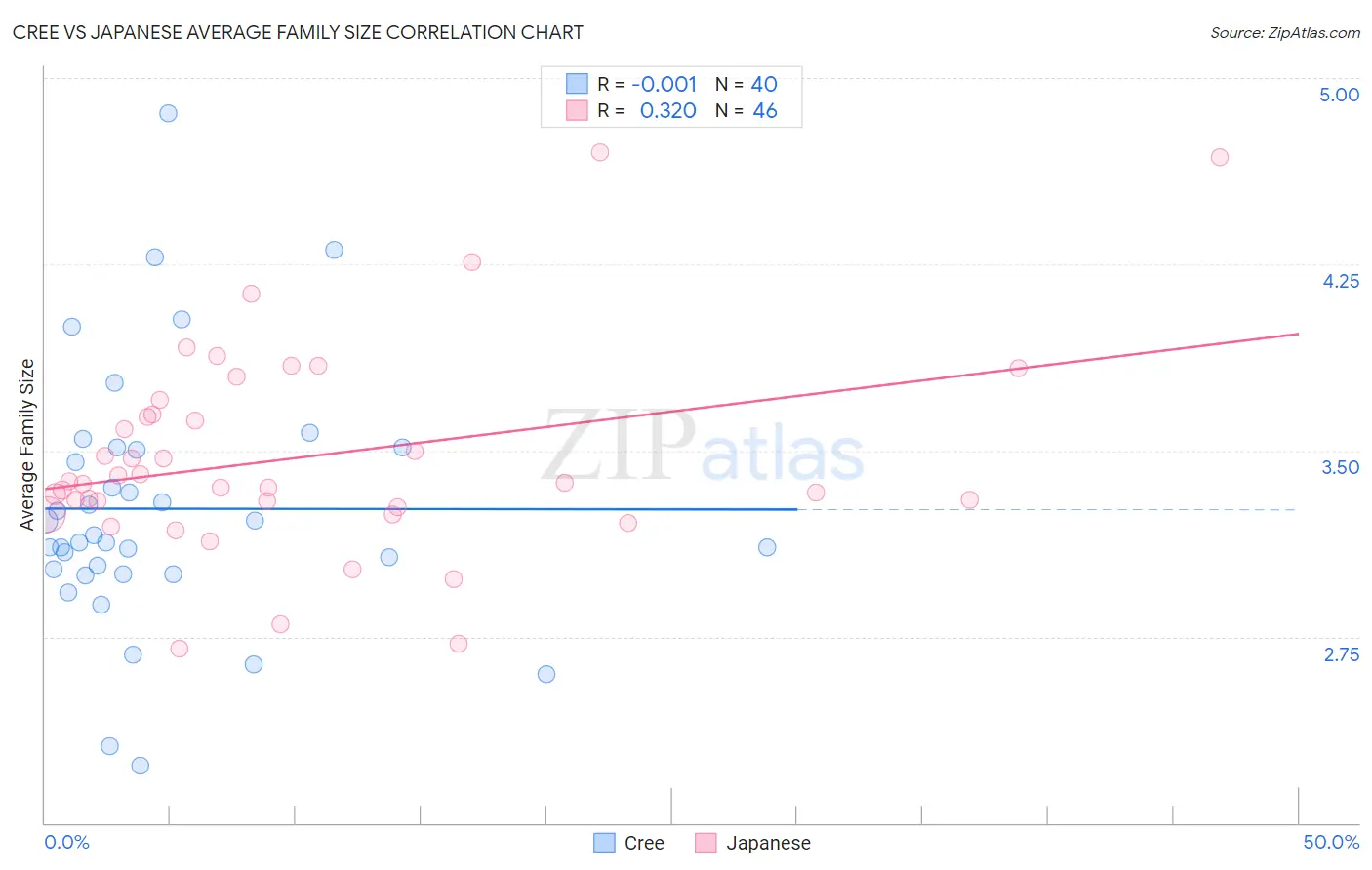 Cree vs Japanese Average Family Size