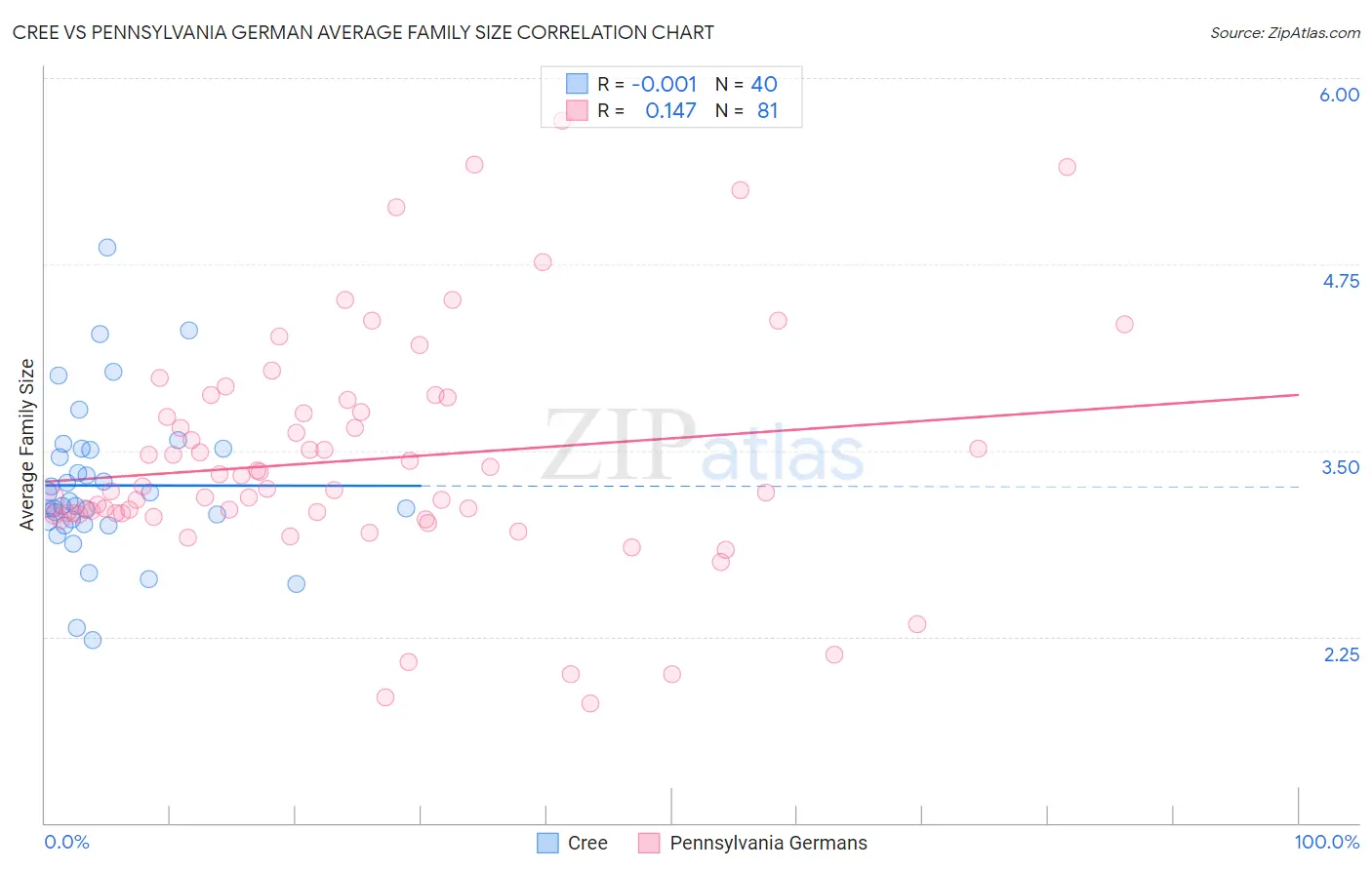 Cree vs Pennsylvania German Average Family Size