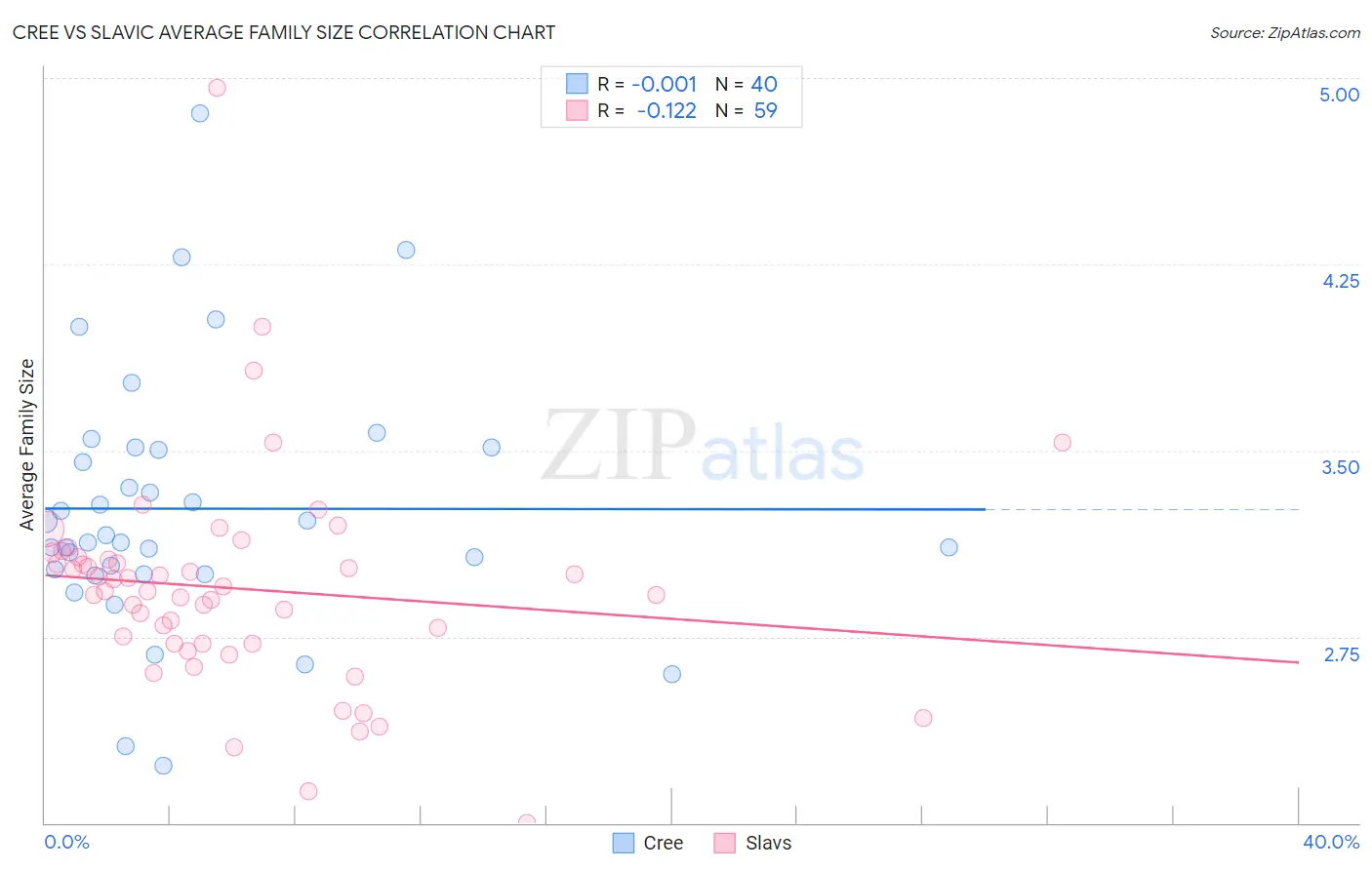 Cree vs Slavic Average Family Size