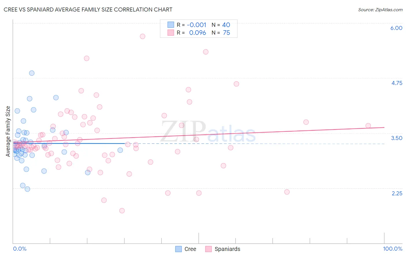 Cree vs Spaniard Average Family Size