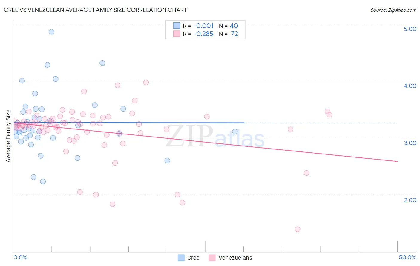 Cree vs Venezuelan Average Family Size