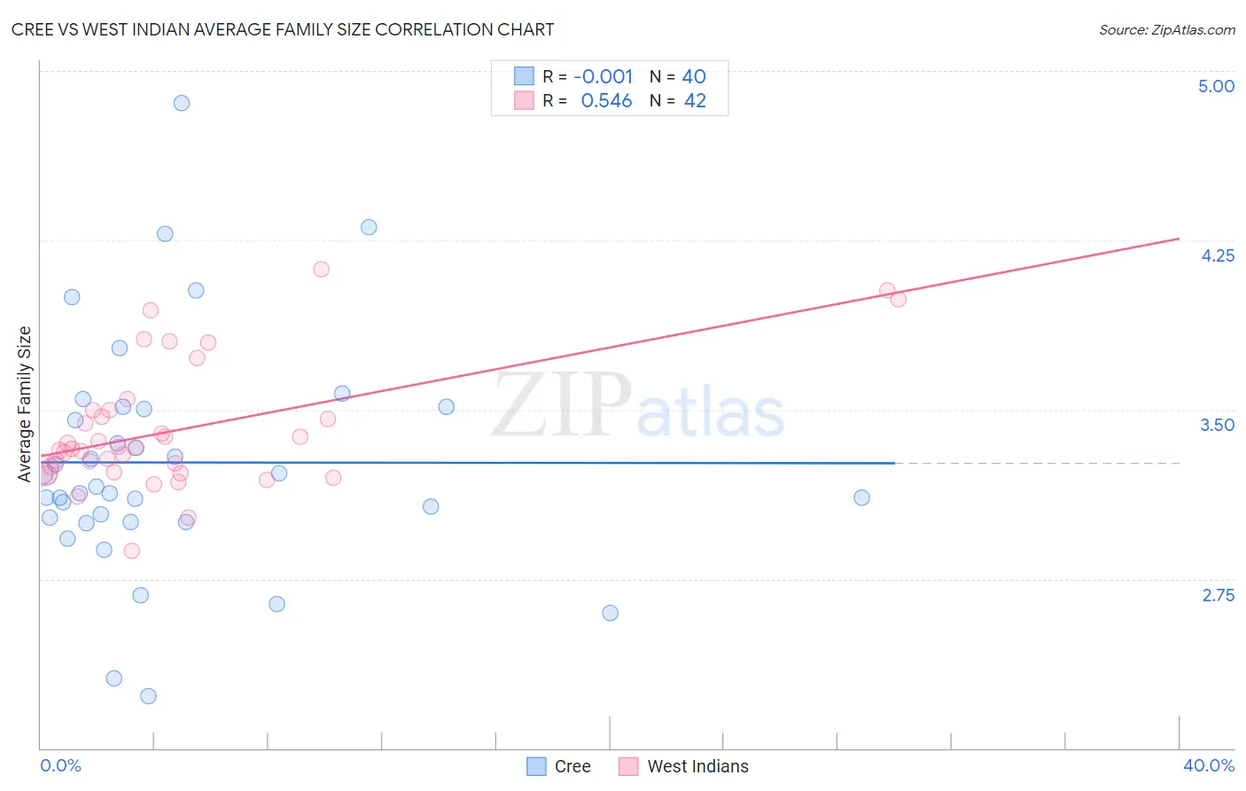 Cree vs West Indian Average Family Size