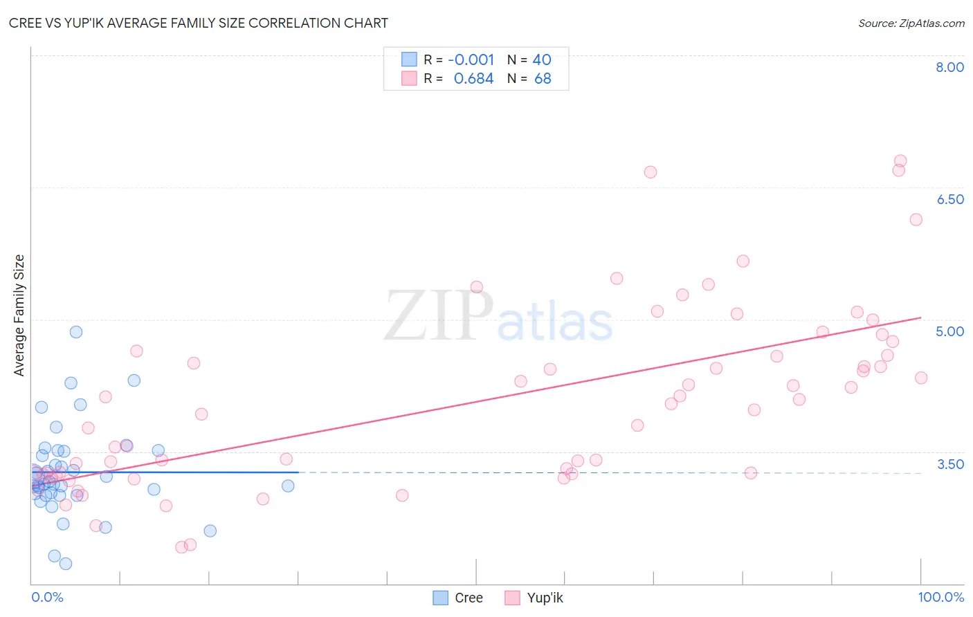 Cree vs Yup'ik Average Family Size