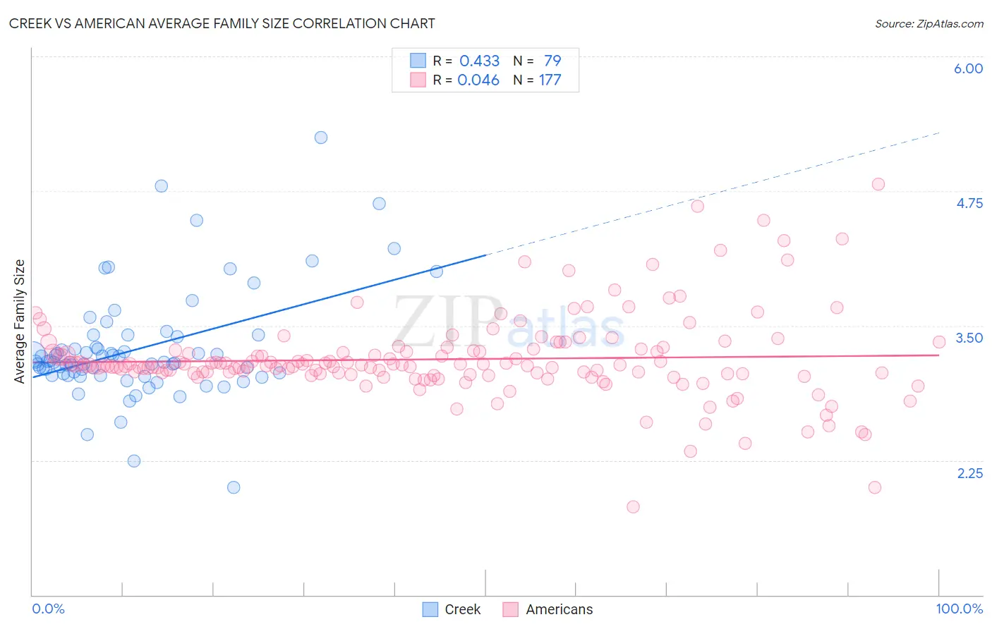 Creek vs American Average Family Size