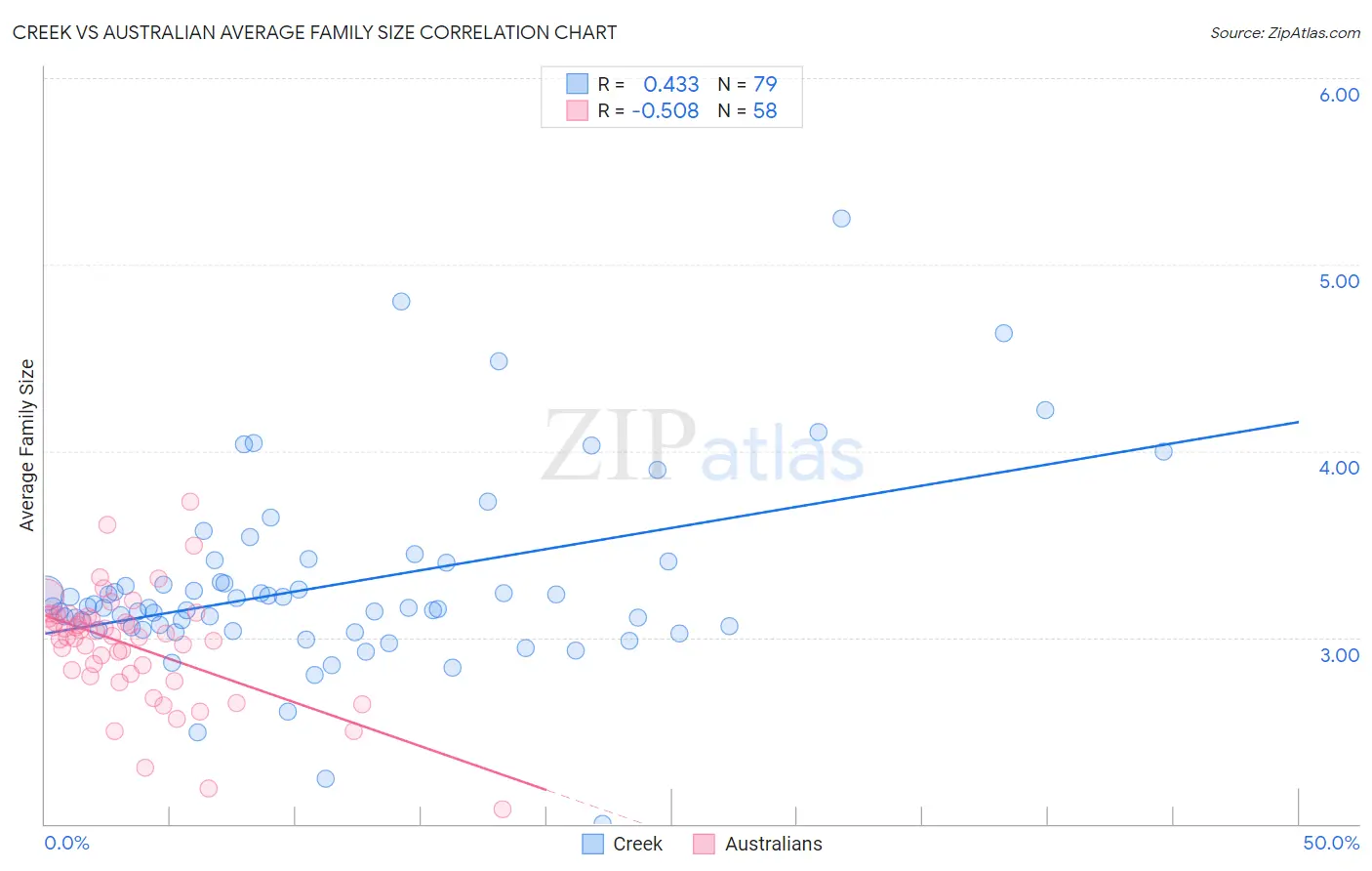 Creek vs Australian Average Family Size