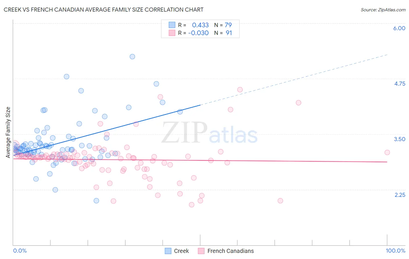 Creek vs French Canadian Average Family Size