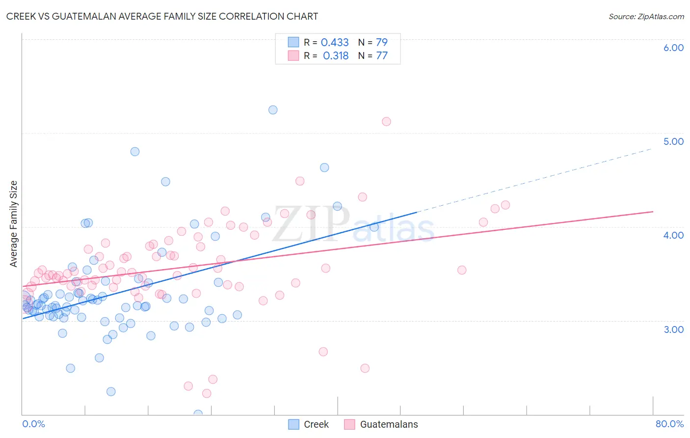 Creek vs Guatemalan Average Family Size