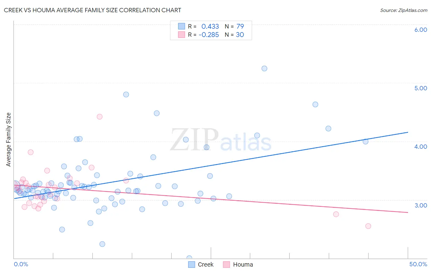 Creek vs Houma Average Family Size