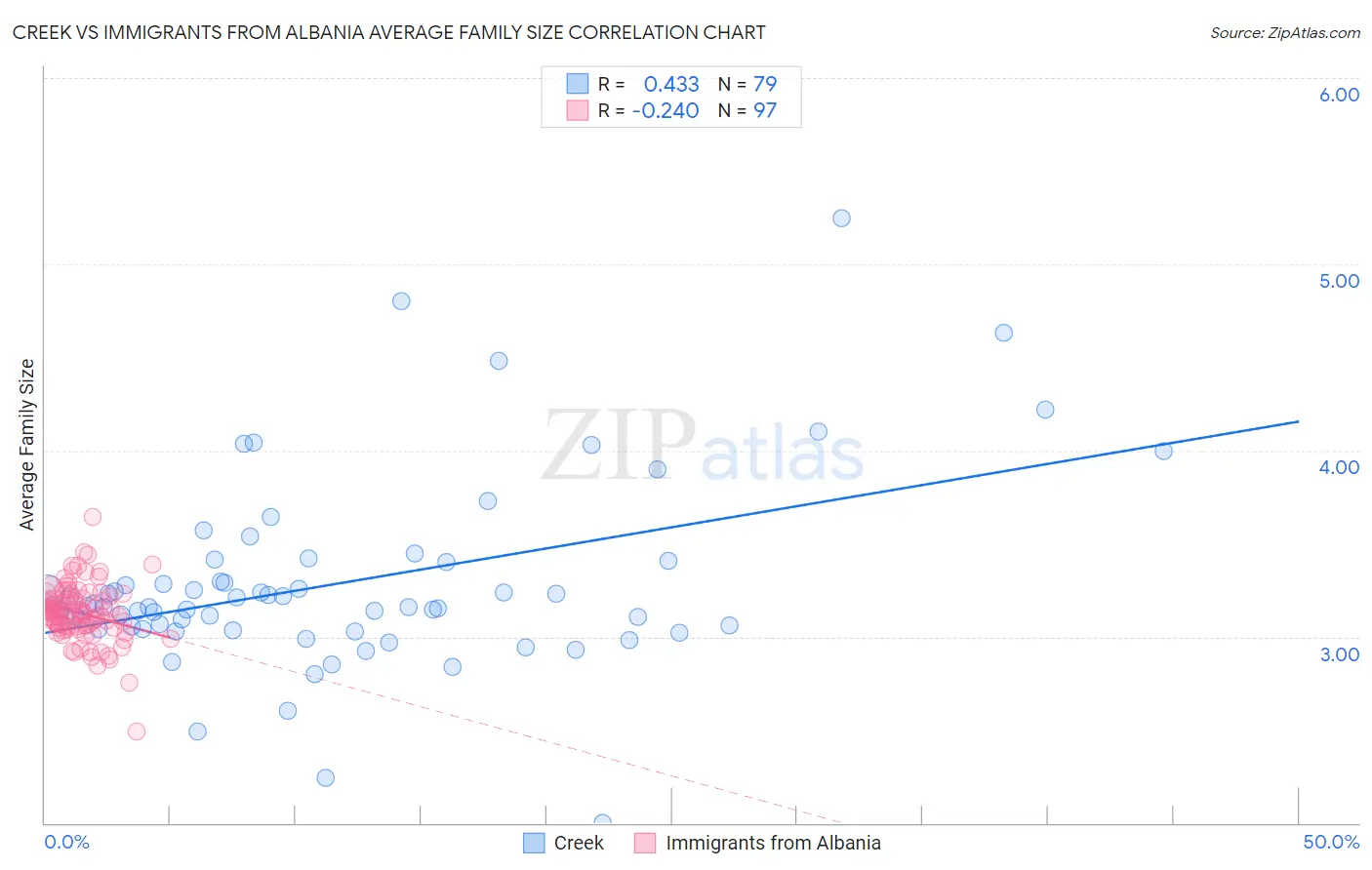 Creek vs Immigrants from Albania Average Family Size