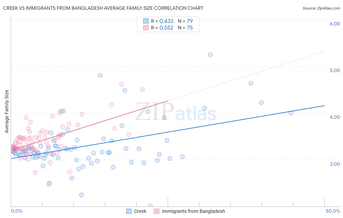 Creek vs Immigrants from Bangladesh Average Family Size