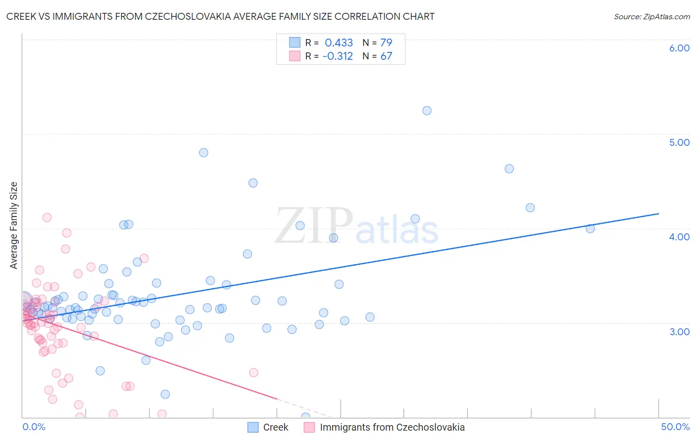 Creek vs Immigrants from Czechoslovakia Average Family Size