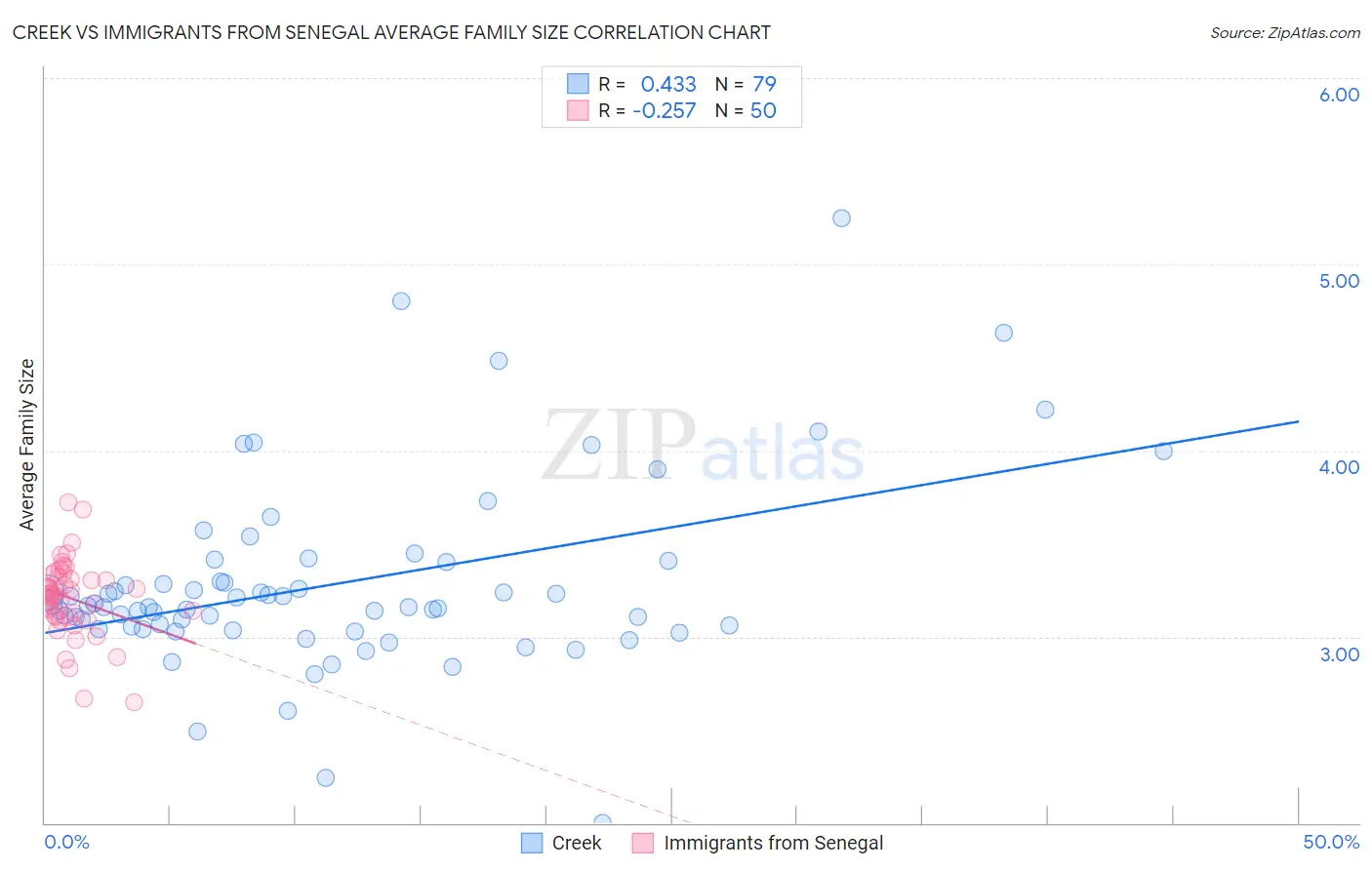 Creek vs Immigrants from Senegal Average Family Size