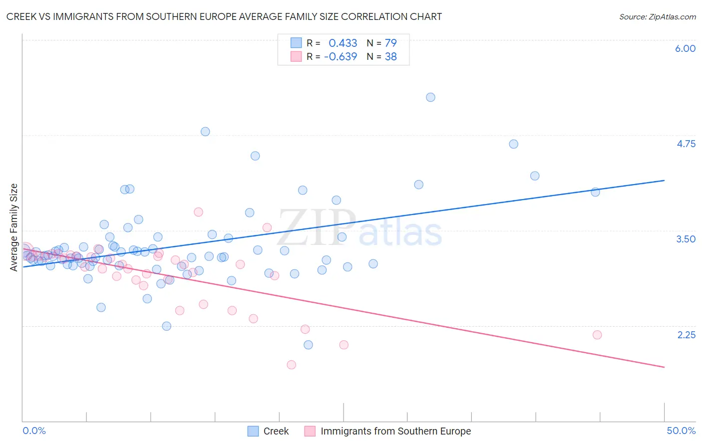 Creek vs Immigrants from Southern Europe Average Family Size